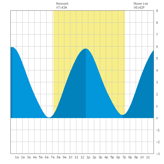 Mad Horse Creek tide chart for Saturday, March 15, 2025
