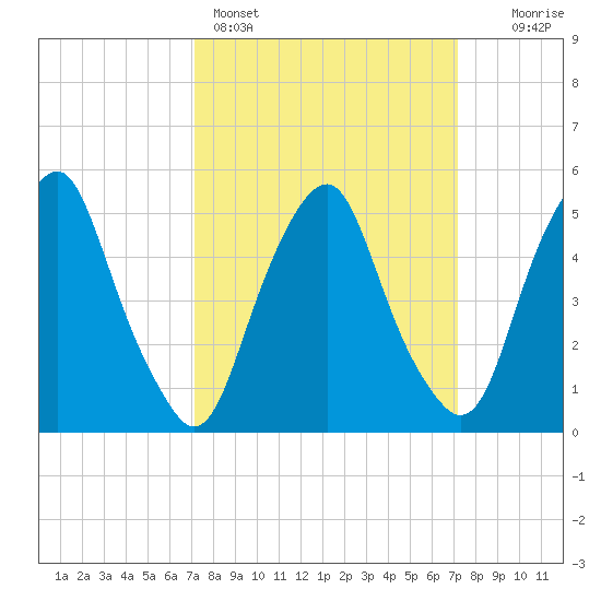 Mad Horse Creek tide chart for Sunday, March 16, 2025