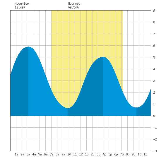 Mad Horse Creek tide chart for Thursday, March 20, 2025