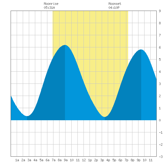 Mad Horse Creek tide chart for Wednesday, March 26, 2025