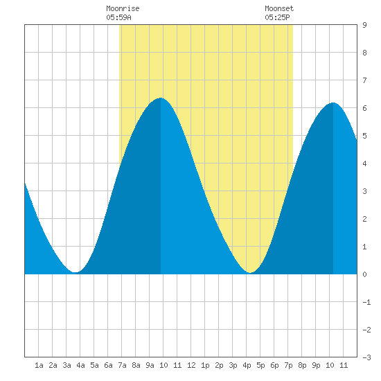 Mad Horse Creek tide chart for Thursday, March 27, 2025