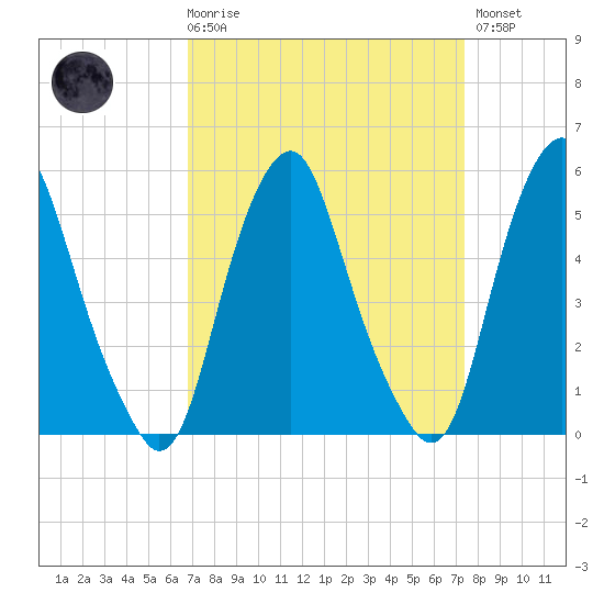 Mad Horse Creek tide chart for Saturday, March 29, 2025