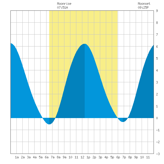 Mad Horse Creek tide chart for Sunday, March 2, 2025