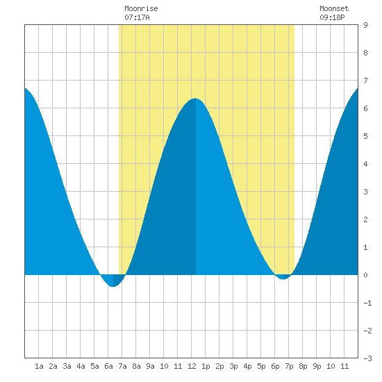 Mad Horse Creek tide chart for Sunday, March 30, 2025