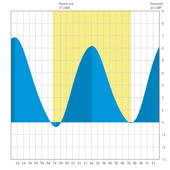 Mad Horse Creek tide chart for Monday, March 31, 2025