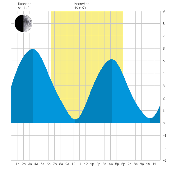 Mad Horse Creek tide chart for Thursday, March 6, 2025