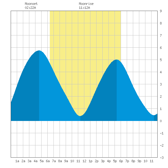 Mad Horse Creek tide chart for Friday, March 7, 2025