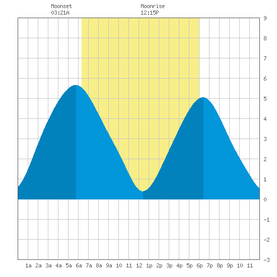 Mad Horse Creek tide chart for Saturday, March 8, 2025