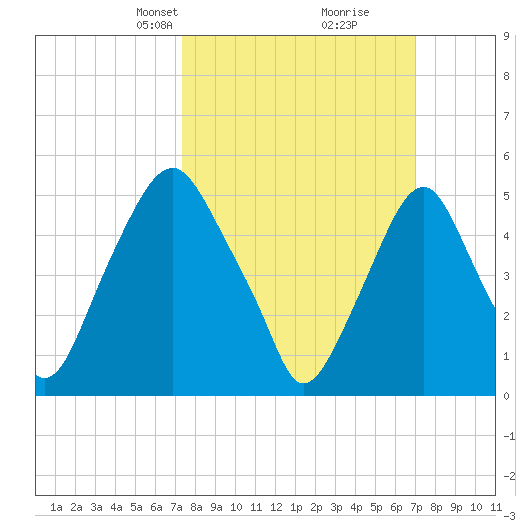 Mad Horse Creek tide chart for Sunday, March 9, 2025