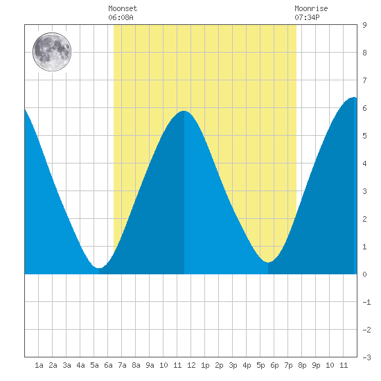 Mad Horse Creek tide chart for Saturday, April 12, 2025