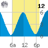 Mad Horse Creek tide chart for Saturday, April 12, 2025