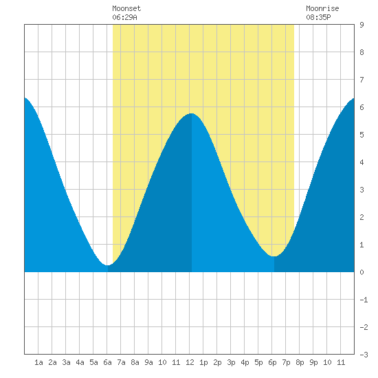 Mad Horse Creek tide chart for Sunday, April 13, 2025
