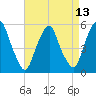 Mad Horse Creek tide chart for Sunday, April 13, 2025