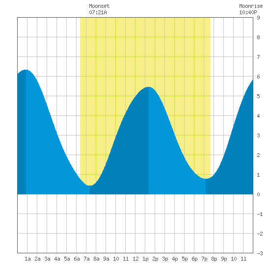 Mad Horse Creek tide chart for Tuesday, April 15, 2025