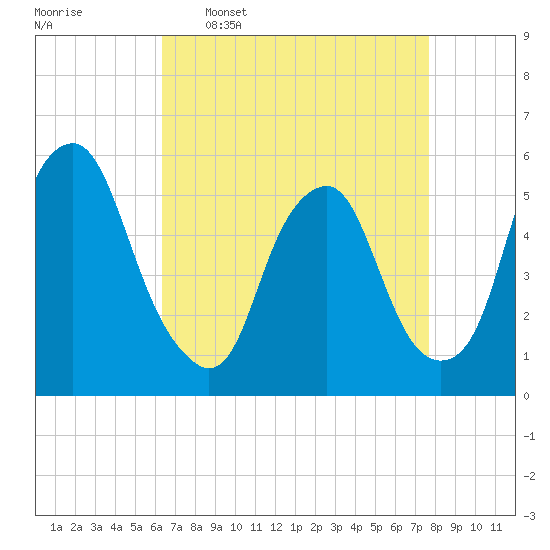 Mad Horse Creek tide chart for Thursday, April 17, 2025