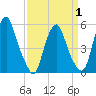 Mad Horse Creek tide chart for Tuesday, April 1, 2025