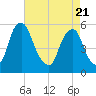 Mad Horse Creek tide chart for Monday, April 21, 2025