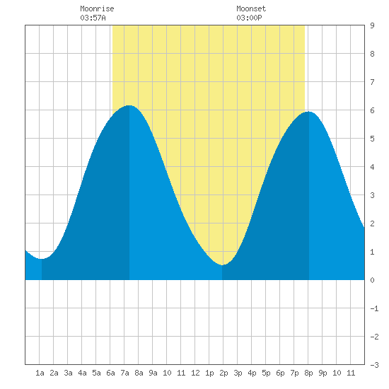 Mad Horse Creek tide chart for Wednesday, April 23, 2025