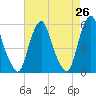 Mad Horse Creek tide chart for Saturday, April 26, 2025