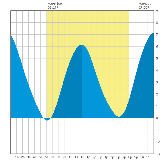 Mad Horse Creek tide chart for Monday, April 28, 2025
