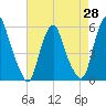 Mad Horse Creek tide chart for Monday, April 28, 2025