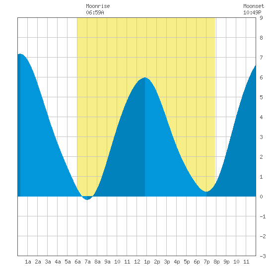 Mad Horse Creek tide chart for Tuesday, April 29, 2025