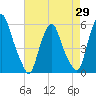 Mad Horse Creek tide chart for Tuesday, April 29, 2025