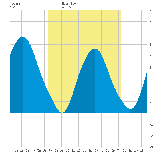 Mad Horse Creek tide chart for Wednesday, April 2, 2025