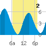 Mad Horse Creek tide chart for Wednesday, April 2, 2025