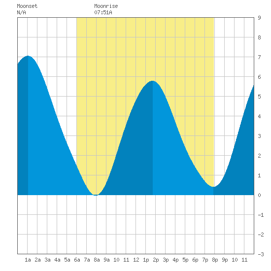 Mad Horse Creek tide chart for Wednesday, April 30, 2025