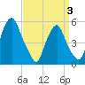 Mad Horse Creek tide chart for Thursday, April 3, 2025