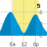 Mad Horse Creek tide chart for Saturday, April 5, 2025