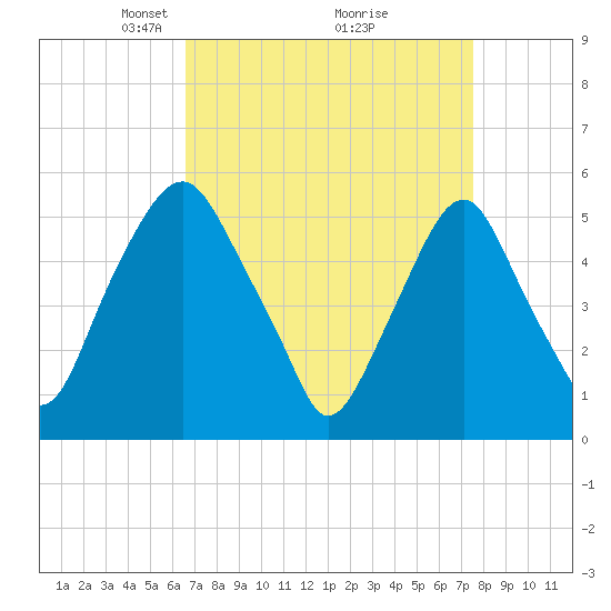 Mad Horse Creek tide chart for Sunday, April 6, 2025