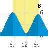 Mad Horse Creek tide chart for Sunday, April 6, 2025
