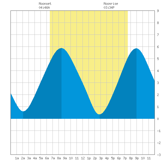 Mad Horse Creek tide chart for Tuesday, April 8, 2025