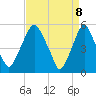 Mad Horse Creek tide chart for Tuesday, April 8, 2025