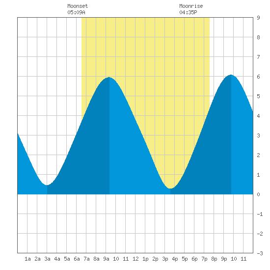 Mad Horse Creek tide chart for Wednesday, April 9, 2025