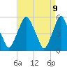 Mad Horse Creek tide chart for Wednesday, April 9, 2025