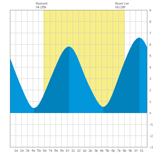 Mad Horse Creek tide chart for Saturday, May 10, 2025