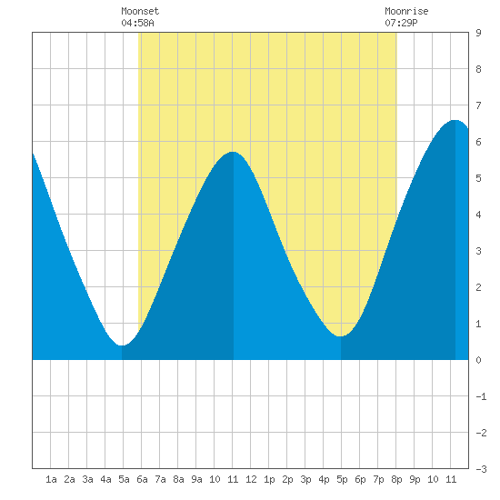 Mad Horse Creek tide chart for Sunday, May 11, 2025
