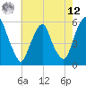 Mad Horse Creek tide chart for Monday, May 12, 2025