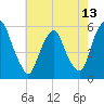 Mad Horse Creek tide chart for Tuesday, May 13, 2025