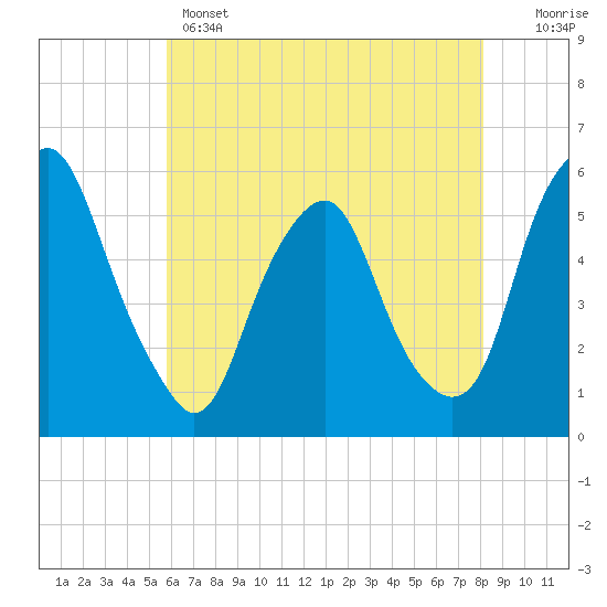 Mad Horse Creek tide chart for Wednesday, May 14, 2025