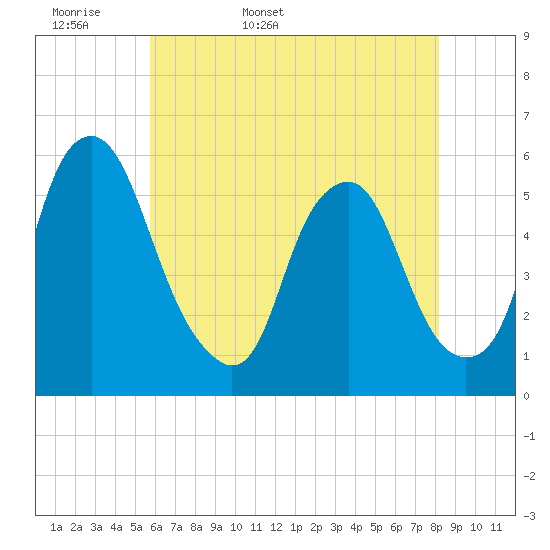 Mad Horse Creek tide chart for Sunday, May 18, 2025