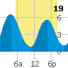 Mad Horse Creek tide chart for Monday, May 19, 2025