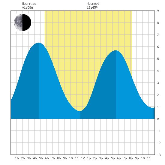 Mad Horse Creek tide chart for Tuesday, May 20, 2025
