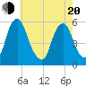 Mad Horse Creek tide chart for Tuesday, May 20, 2025
