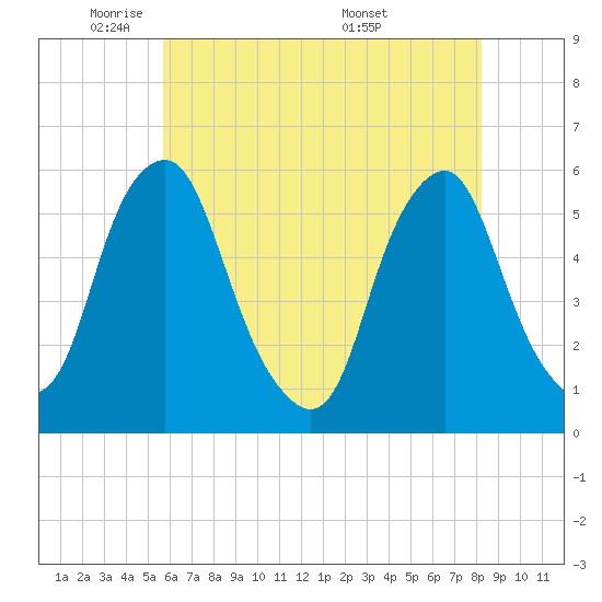 Mad Horse Creek tide chart for Wednesday, May 21, 2025