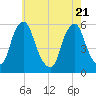 Mad Horse Creek tide chart for Wednesday, May 21, 2025