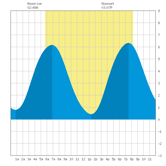 Mad Horse Creek tide chart for Thursday, May 22, 2025